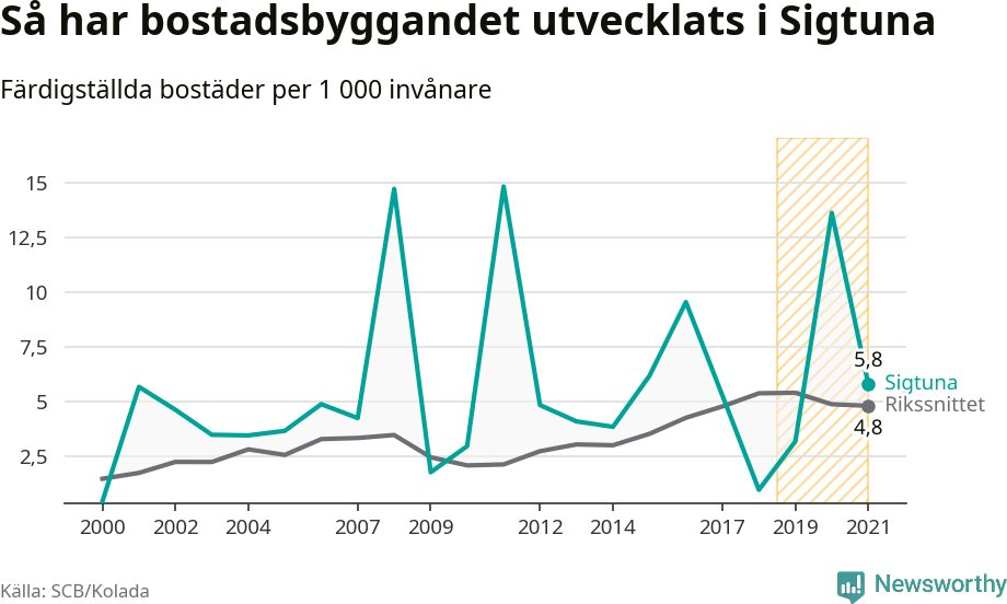 Graf: Färdigställda bostäder i flerfamiljshus i Sigtuna kommun och riket